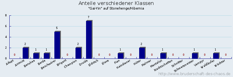 Anteile verschiedener Klassen