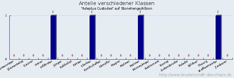 Anteile verschiedener Klassen