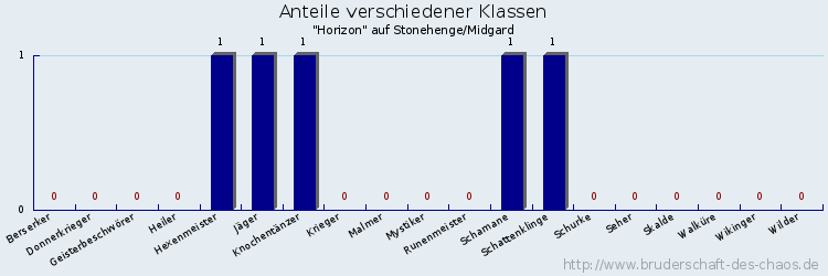 Anteile verschiedener Klassen