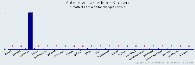 Anteile verschiedener Klassen