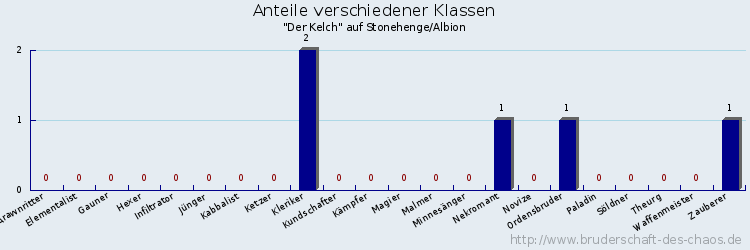 Anteile verschiedener Klassen