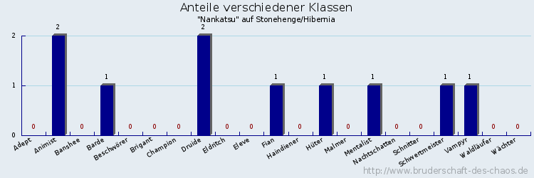 Anteile verschiedener Klassen