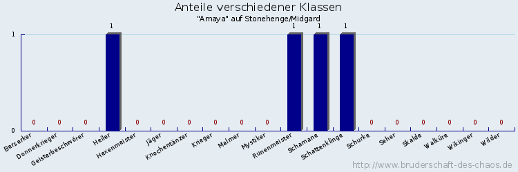 Anteile verschiedener Klassen