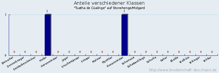 Anteile verschiedener Klassen