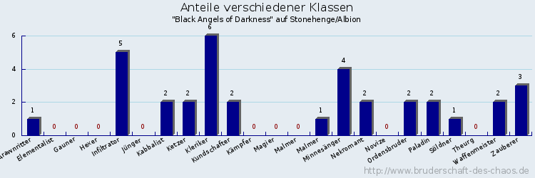 Anteile verschiedener Klassen