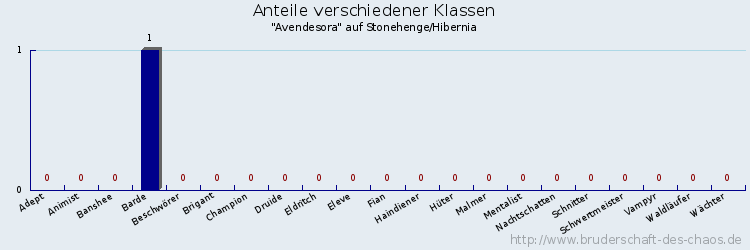 Anteile verschiedener Klassen