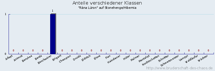 Anteile verschiedener Klassen