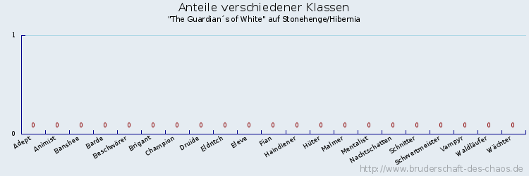 Anteile verschiedener Klassen