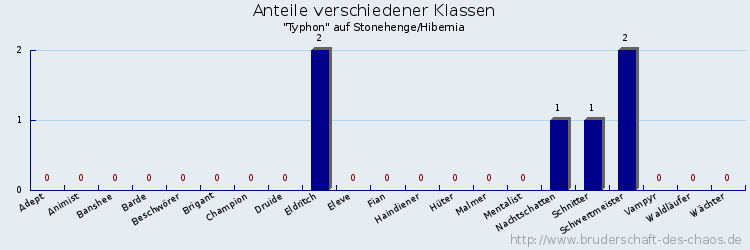 Anteile verschiedener Klassen