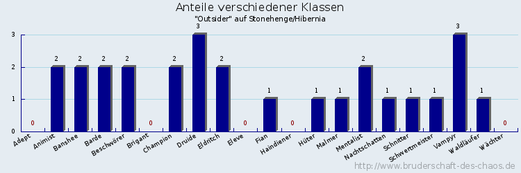 Anteile verschiedener Klassen