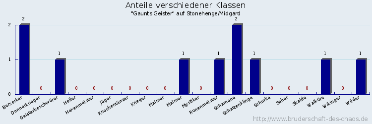 Anteile verschiedener Klassen