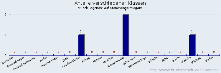 Anteile verschiedener Klassen