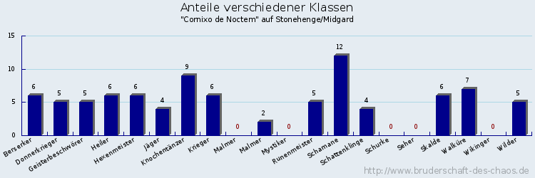 Anteile verschiedener Klassen