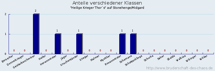 Anteile verschiedener Klassen