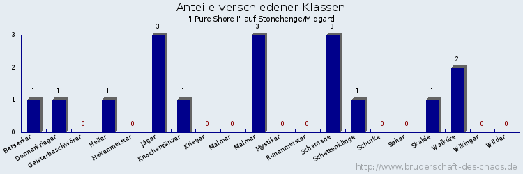 Anteile verschiedener Klassen