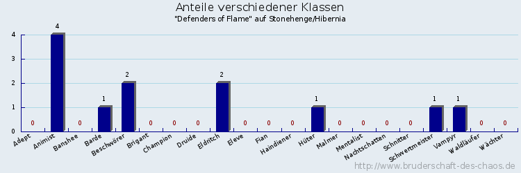 Anteile verschiedener Klassen