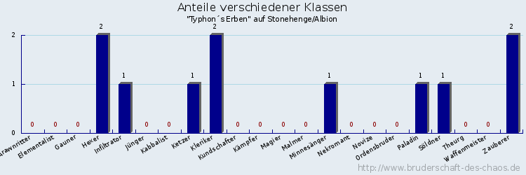 Anteile verschiedener Klassen