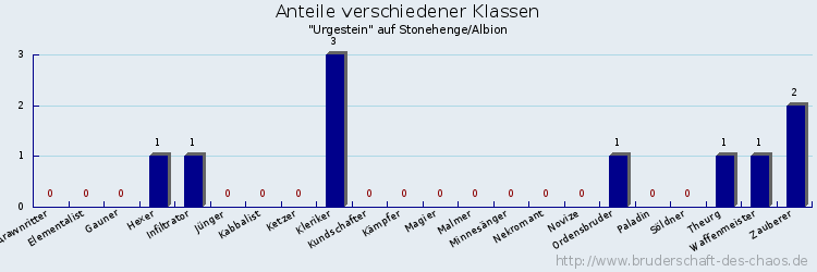 Anteile verschiedener Klassen