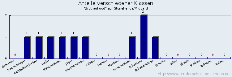 Anteile verschiedener Klassen