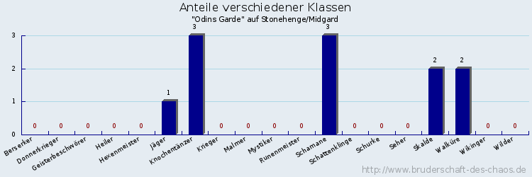 Anteile verschiedener Klassen