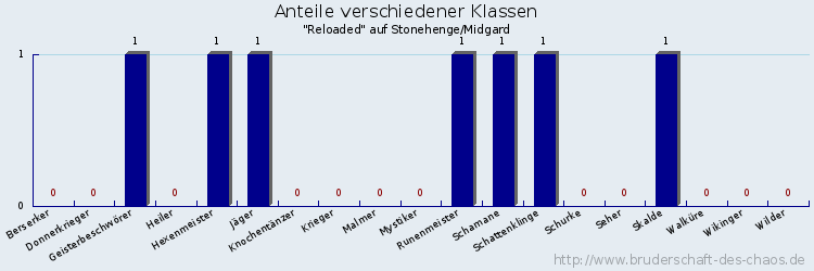 Anteile verschiedener Klassen