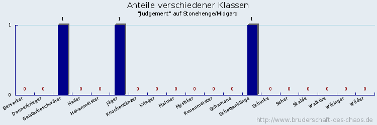 Anteile verschiedener Klassen