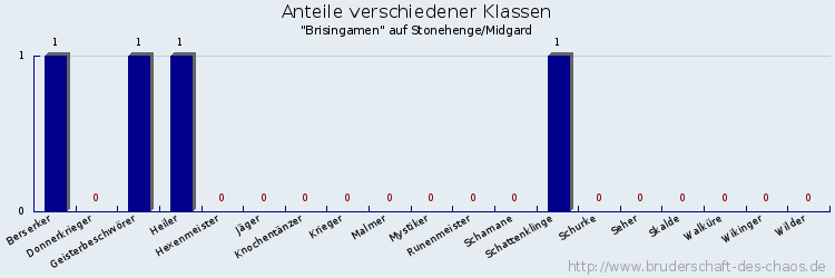 Anteile verschiedener Klassen