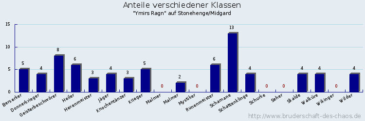 Anteile verschiedener Klassen