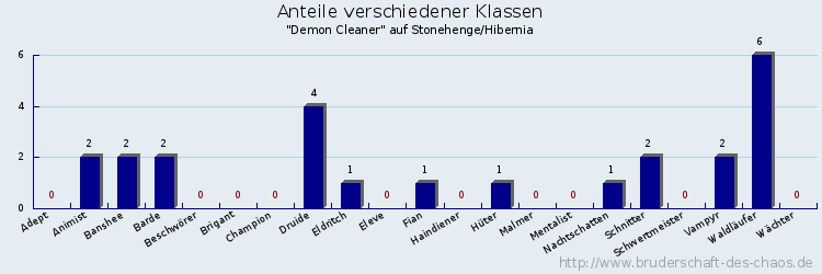 Anteile verschiedener Klassen