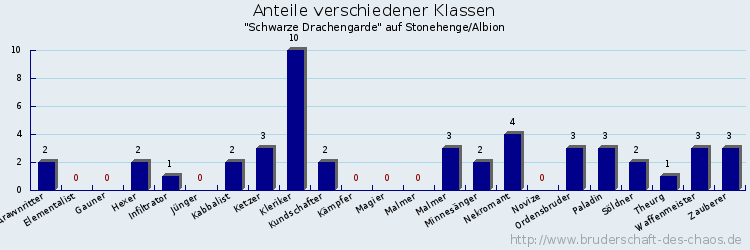 Anteile verschiedener Klassen