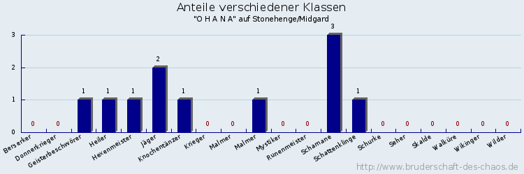 Anteile verschiedener Klassen