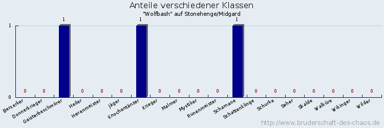 Anteile verschiedener Klassen