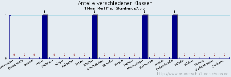 Anteile verschiedener Klassen