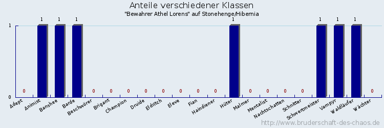 Anteile verschiedener Klassen