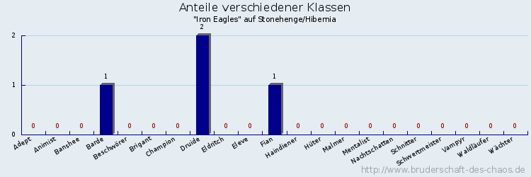 Anteile verschiedener Klassen