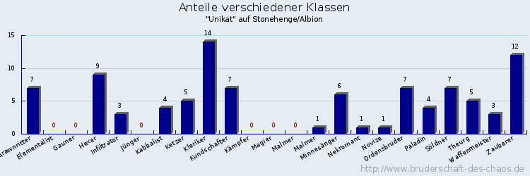 Anteile verschiedener Klassen