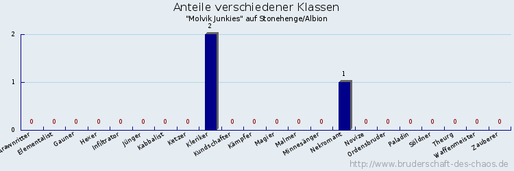 Anteile verschiedener Klassen