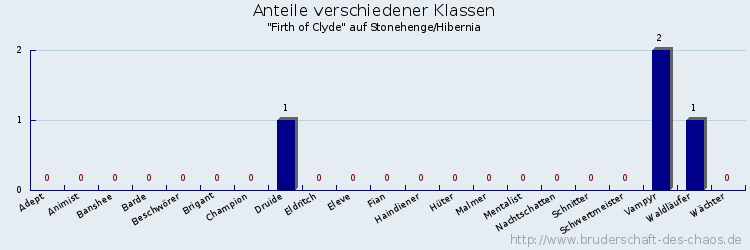 Anteile verschiedener Klassen