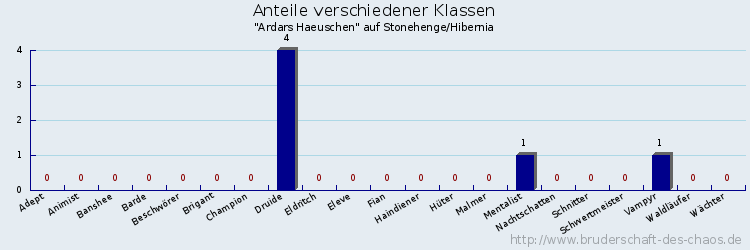 Anteile verschiedener Klassen