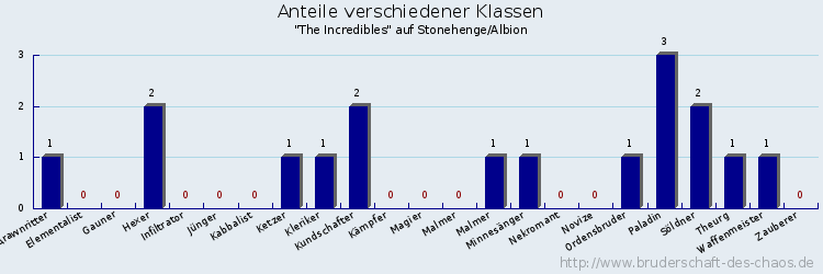 Anteile verschiedener Klassen