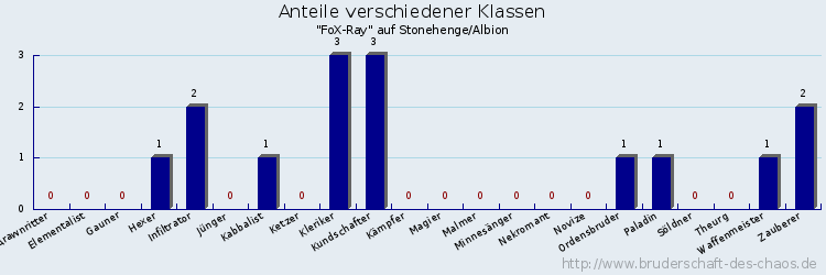 Anteile verschiedener Klassen