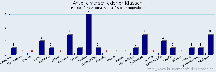 Anteile verschiedener Klassen