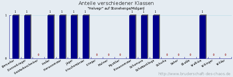 Anteile verschiedener Klassen