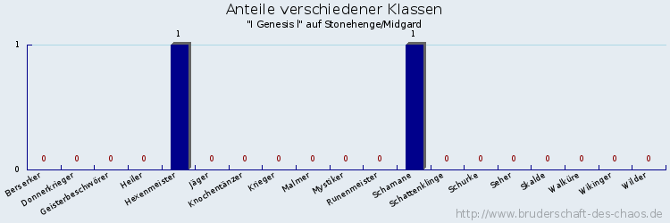 Anteile verschiedener Klassen