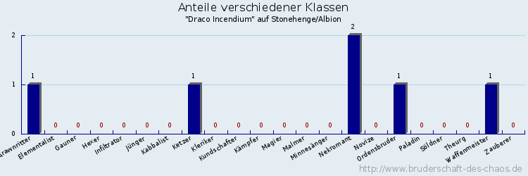 Anteile verschiedener Klassen