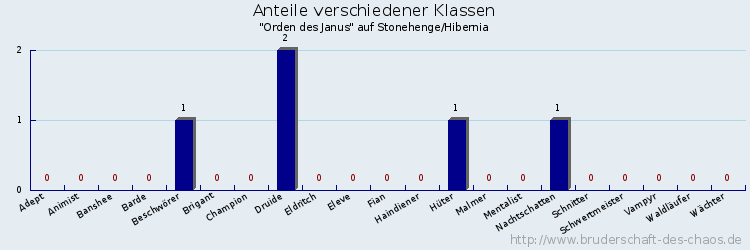 Anteile verschiedener Klassen