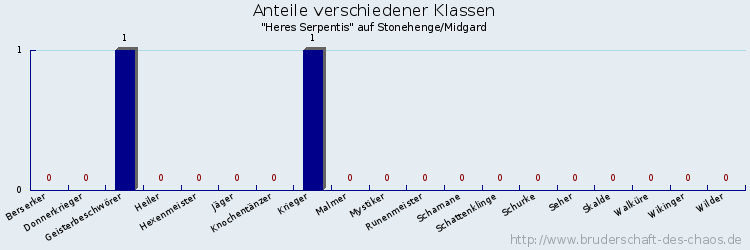 Anteile verschiedener Klassen