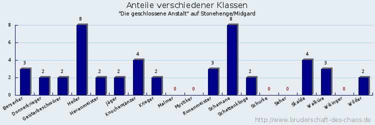 Anteile verschiedener Klassen