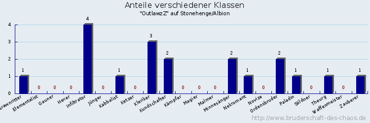 Anteile verschiedener Klassen