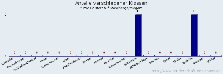 Anteile verschiedener Klassen